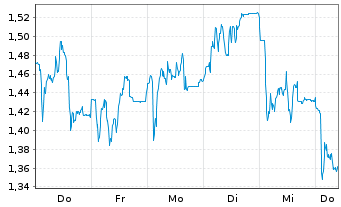 Chart Mini Future Long LEG Immobilien - 1 Woche