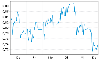 Chart Mini Future Long LEG Immobilien - 1 Woche