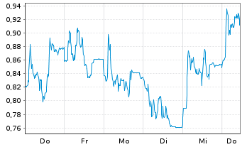 Chart Mini Future Short LEG Immobilien - 1 Woche