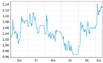 Chart Mini Future Short LEG Immobilien - 1 Woche