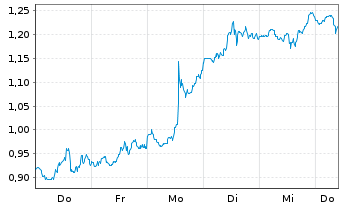 Chart Mini Future Long Shopify - 1 Week