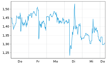 Chart Mini Future Long Snowflake - 1 Week