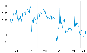 Chart Mini Future Long Snowflake - 1 Week
