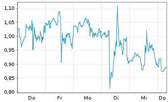 Chart Mini Future Long Snowflake - 1 Week