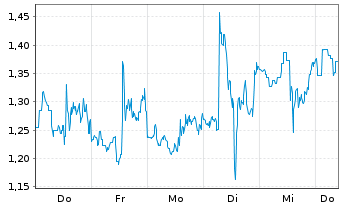Chart Mini Future Short Snowflake - 1 Week