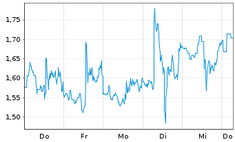 Chart Mini Future Short Snowflake - 1 Week