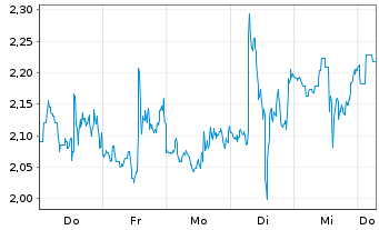 Chart Mini Future Short Snowflake - 1 Week