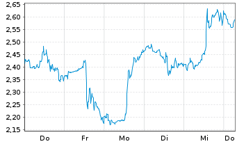 Chart Mini Future Long Intuitive Surgical - 1 Week