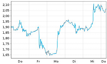 Chart Mini Future Long Intuitive Surgical - 1 Week