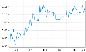 Chart Mini Future Short Hamborner REIT - 1 Week