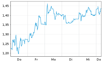 Chart Mini Future Short Hamborner REIT - 1 Week