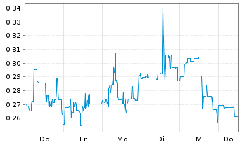 Chart Mini Future Long Ocugen - 1 Week