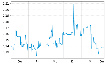 Chart Mini Future Long Ocugen - 1 Week