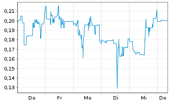 Chart Mini Future Short Ocugen - 1 Week