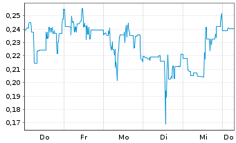 Chart Mini Future Short Ocugen - 1 Week