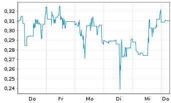 Chart Mini Future Short Ocugen - 1 Week