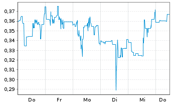 Chart Mini Future Short Ocugen - 1 Week