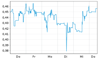 Chart Mini Future Short Ocugen - 1 Week