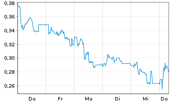 Chart Mini Future Long Grenke - 1 Week