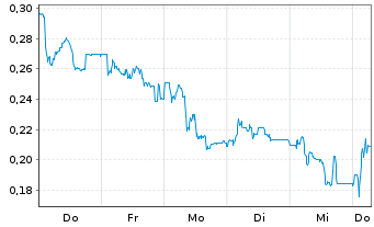 Chart Mini Future Long Grenke - 1 Week