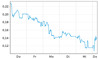 Chart Mini Future Long Grenke - 1 Week