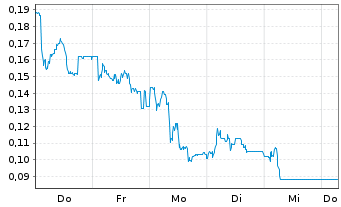 Chart Mini Future Long Grenke - 1 Week