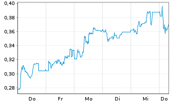 Chart Mini Future Short Grenke - 1 Week