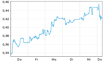 Chart Mini Future Short Grenke - 1 Week