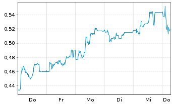 Chart Mini Future Short Grenke - 1 Week