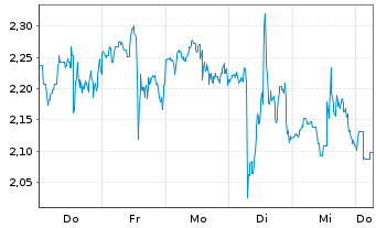 Chart Mini Future Long Snowflake - 1 Week