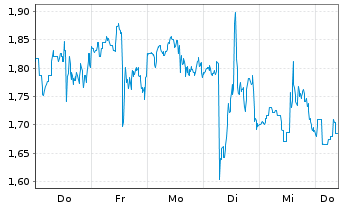 Chart Mini Future Long Snowflake - 1 Week
