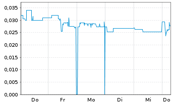 Chart Mini Future Long KPS - 1 Week