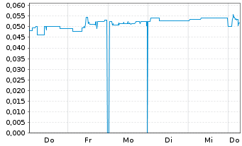Chart Mini Future Short KPS - 1 Week