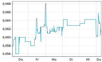 Chart Mini Future Short KPS - 1 Week
