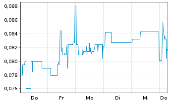 Chart Mini Future Short KPS - 1 Week