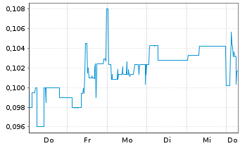 Chart Mini Future Short KPS - 1 Week