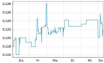 Chart Mini Future Short KPS - 1 Week
