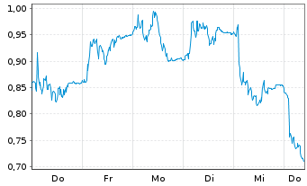 Chart Mini Future Long Elmos Semiconductor - 1 Week