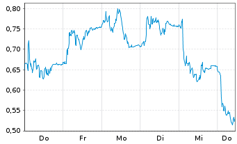 Chart Mini Future Long Elmos Semiconductor - 1 Week