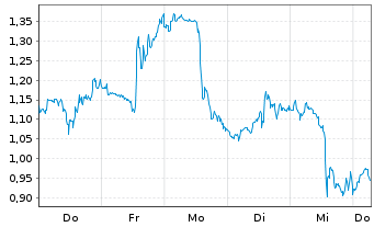 Chart Mini Future Short Intuitive Surgical - 1 Week