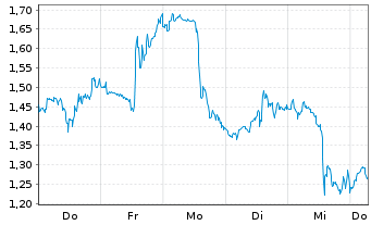 Chart Mini Future Short Intuitive Surgical - 1 Week