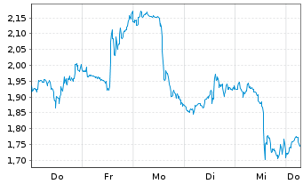 Chart Mini Future Short Intuitive Surgical - 1 Week