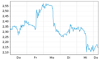 Chart Mini Future Short Intuitive Surgical - 1 Week