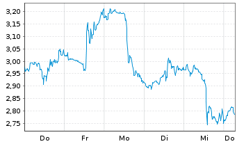 Chart Mini Future Short Intuitive Surgical - 1 Week