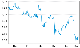 Chart Mini Future Long BB Biotech - 1 Woche