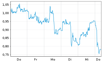 Chart Mini Future Long BB Biotech - 1 Woche