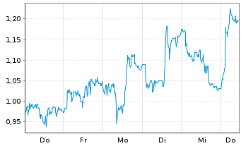 Chart Mini Future Short BB Biotech - 1 Woche