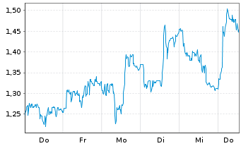 Chart Mini Future Short BB Biotech - 1 Woche