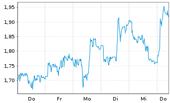 Chart Mini Future Short BB Biotech - 1 Woche