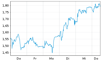 Chart Mini Future Long Brenntag - 1 Woche